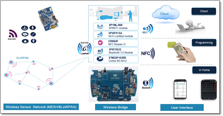 IoT網關平臺與應用